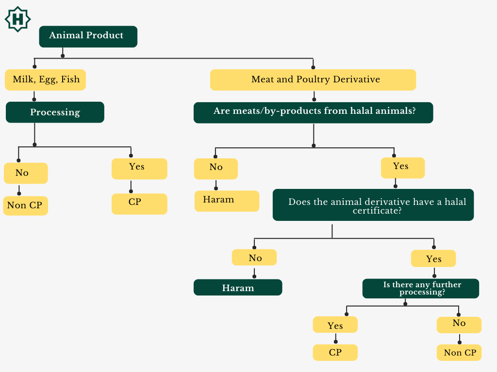 Diagrama de producto animal