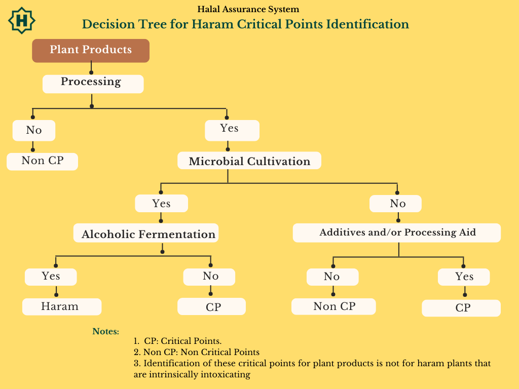Diagrama de producto vegetal