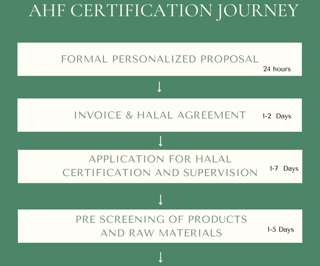 Halal certification process flowchart